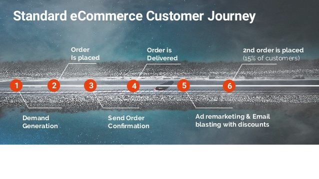 Standard eCommerce Customer Journey Graph