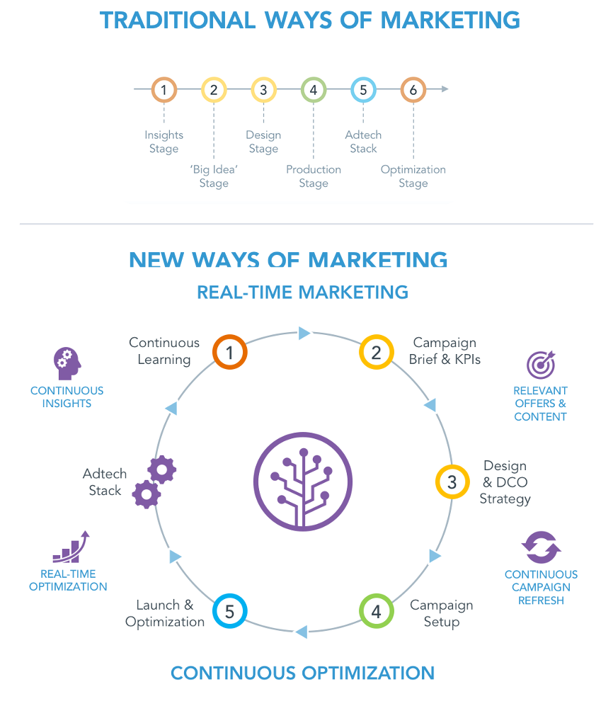 Old versus New Ways of Working