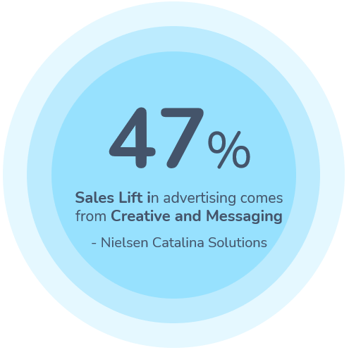 47% Sales Lift metric