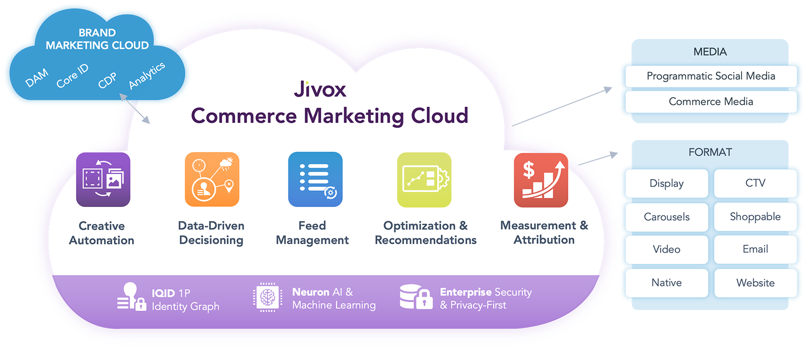 Commerce marketing cloud