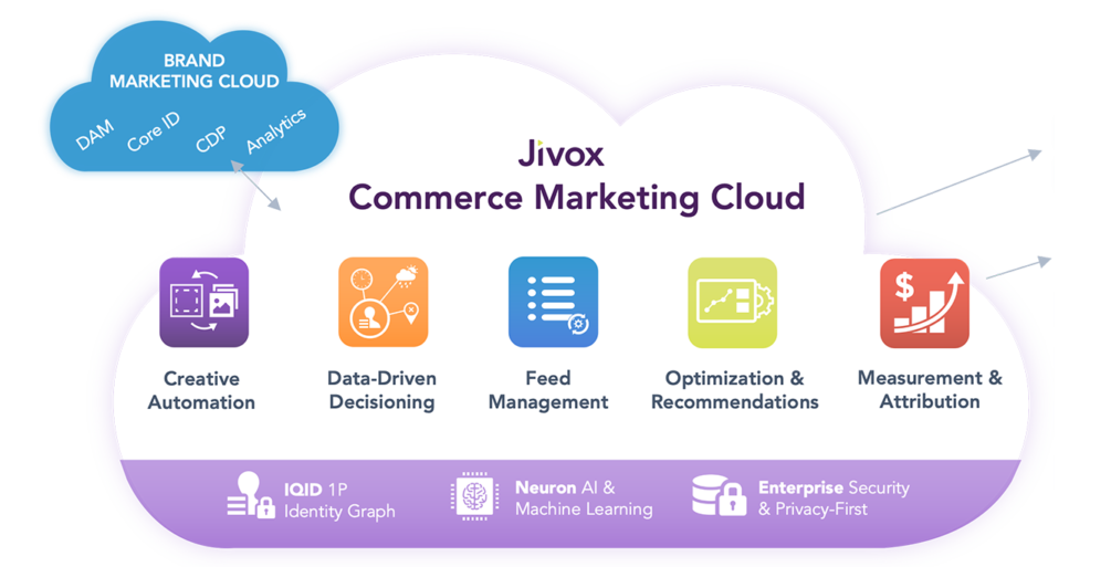 Commerce Marketing Cloud