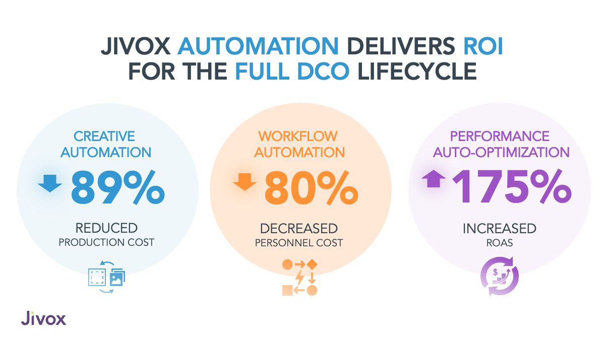 Jivox Automation Delivers ROI for the Full DCO Lifecycle