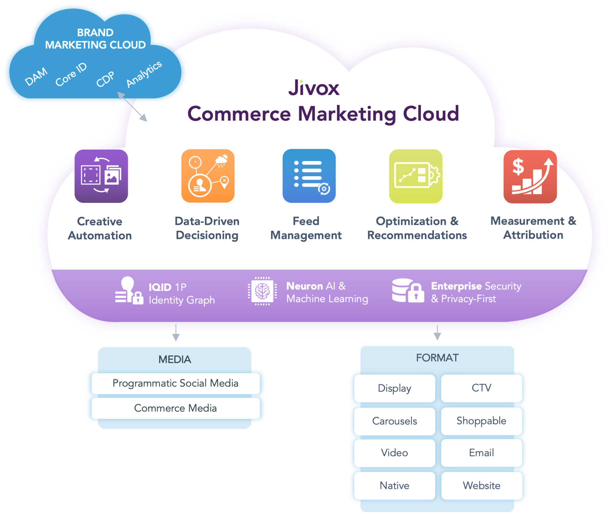 Jivox Commerce Marketing Cloud
