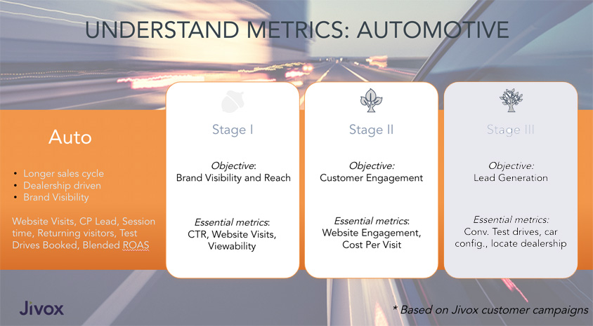 Stages of personalization for automotive industry