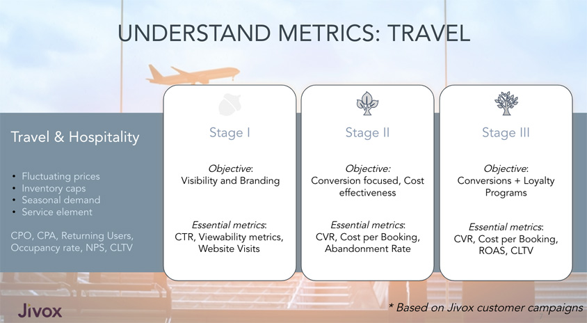 Stages of personalization for travel industry