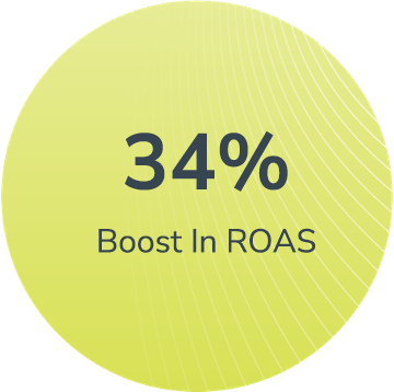 34% Boost In ROAS
