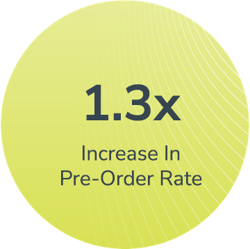 1.3x Increase in Pre-Order Rate