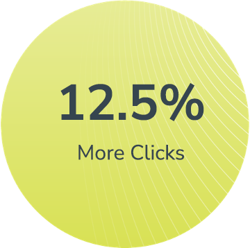 12.5% More Clicks