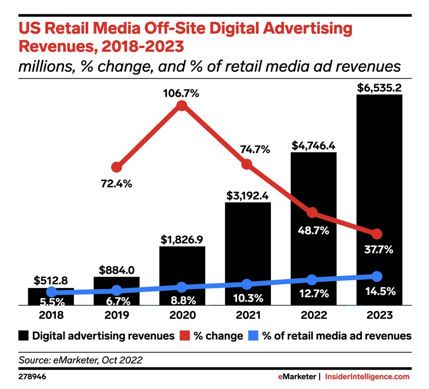 US Retail Media Off-Site Digital Advertising Revenues, 2018-2023